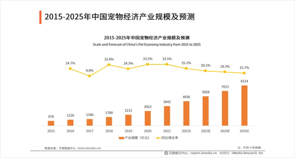 中国宠物经济产业规模及预测-2.jpg