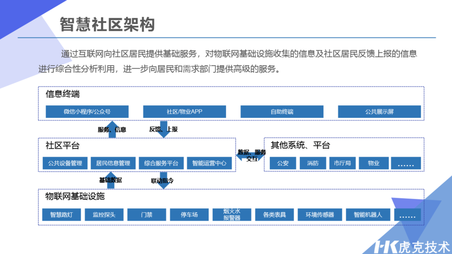 智慧社区架构